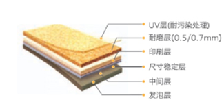 静宝 - UV处理, 耐磨层(0.5T/0.7T), 玻璃纤维层, 发泡层, 底层